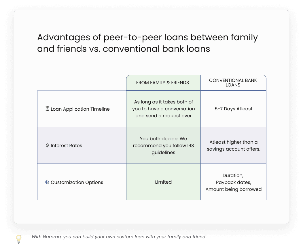 Advantages of Family and friends loans surpass conventional loans
