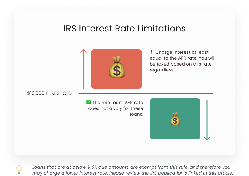 IRS requires minimum AFR interest to be charged on family and friends loans