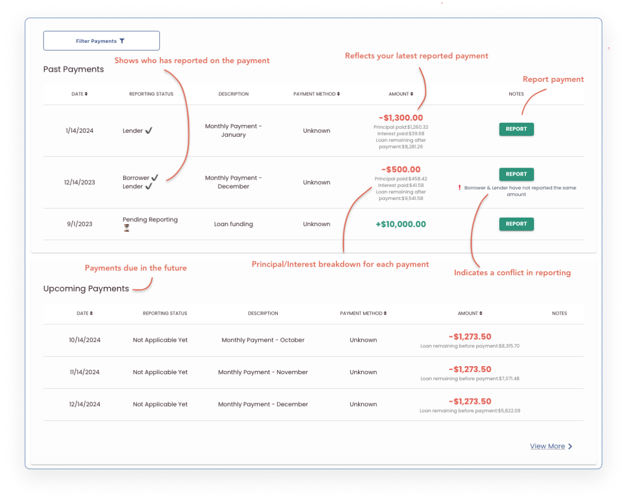 follow amortized schedule to make payments calculate build